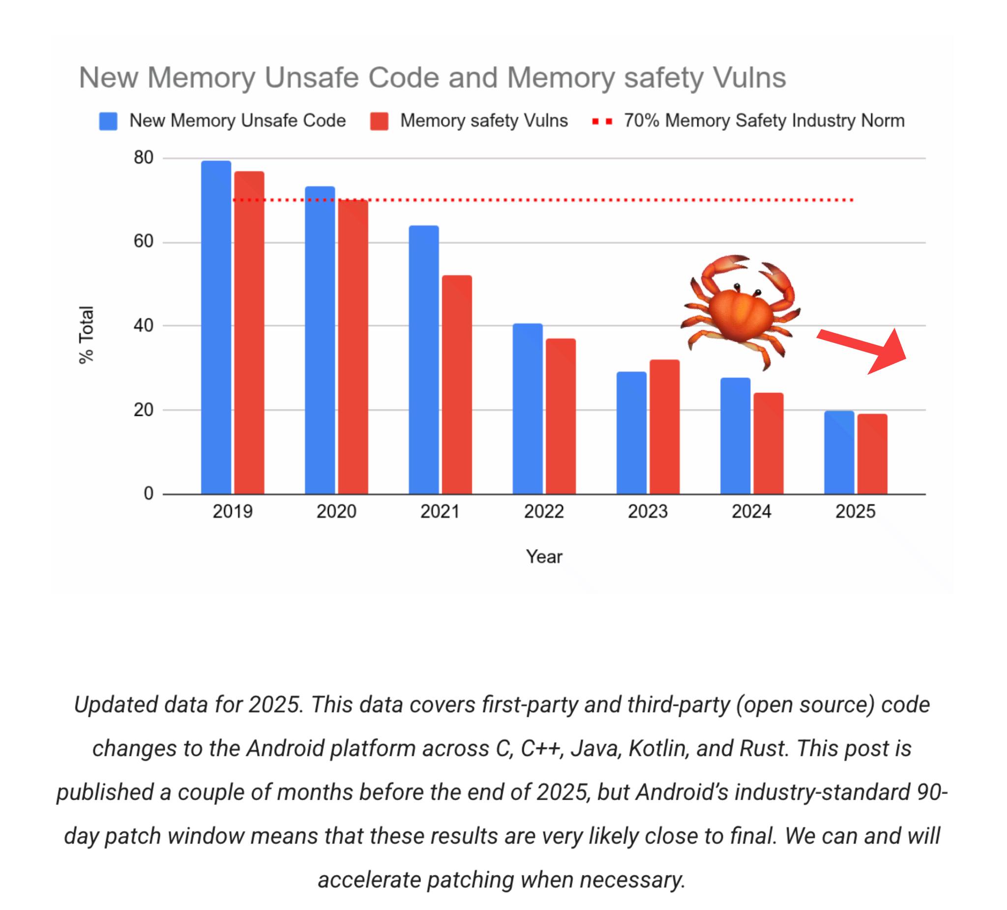 Google บอกว่าหลังจากใช้ Rust 🦀 แล้ว ...... - Katopz Todsaporn | Facebook