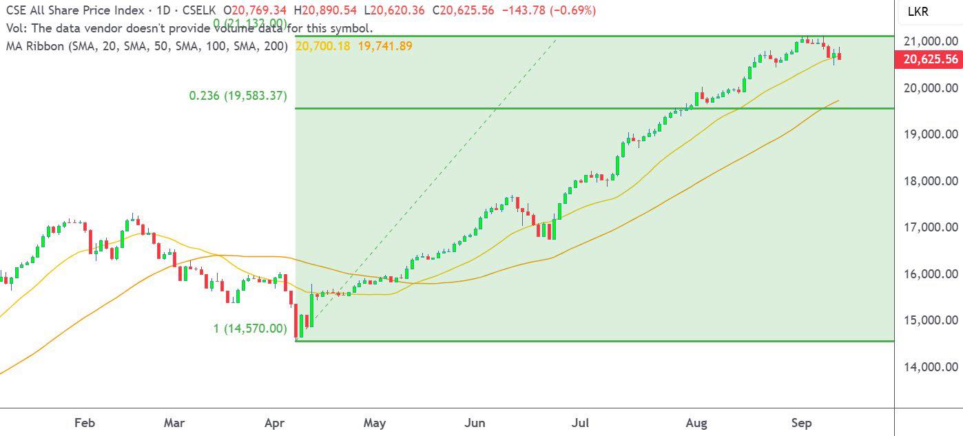ASI stock price falls below 20SMA, eyes 50SMA support