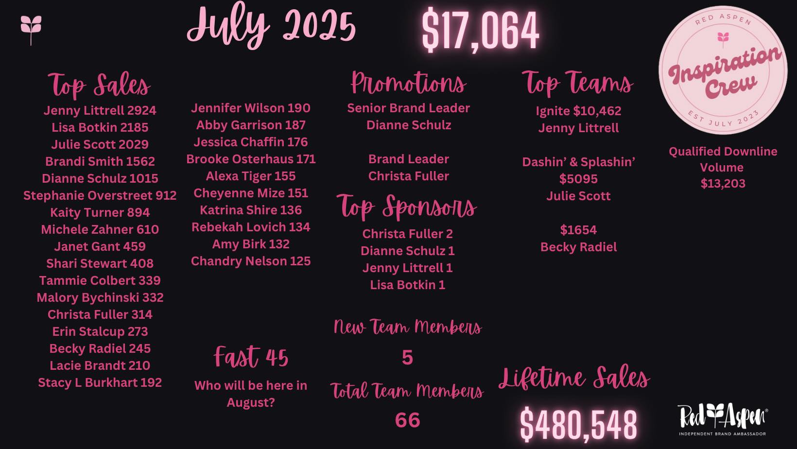 Lisa Botkin - 🌟 JULY RECOGNITION 🌟 I couldn’t be more... | Facebook