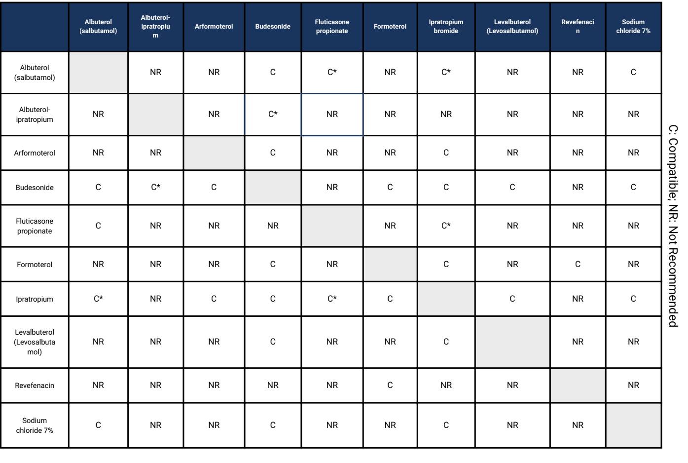 Nebulizer solution compatibility chart