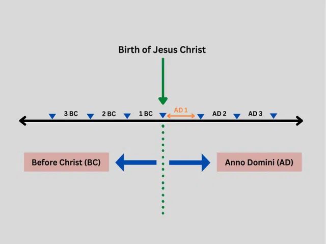 T-スクェア・B.C.A.D. : Before Christ & Anno … Take note: AD and BC are systems for labeling years in the