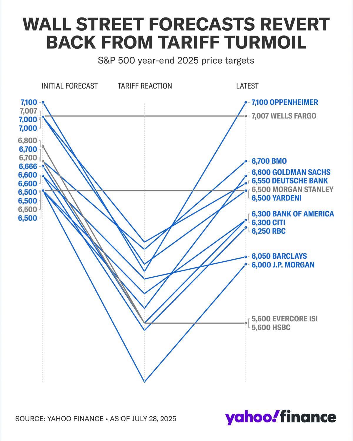 ราคาเป้าหมาย ของ S&P 500... - Chaipat Nengcomma | Facebook