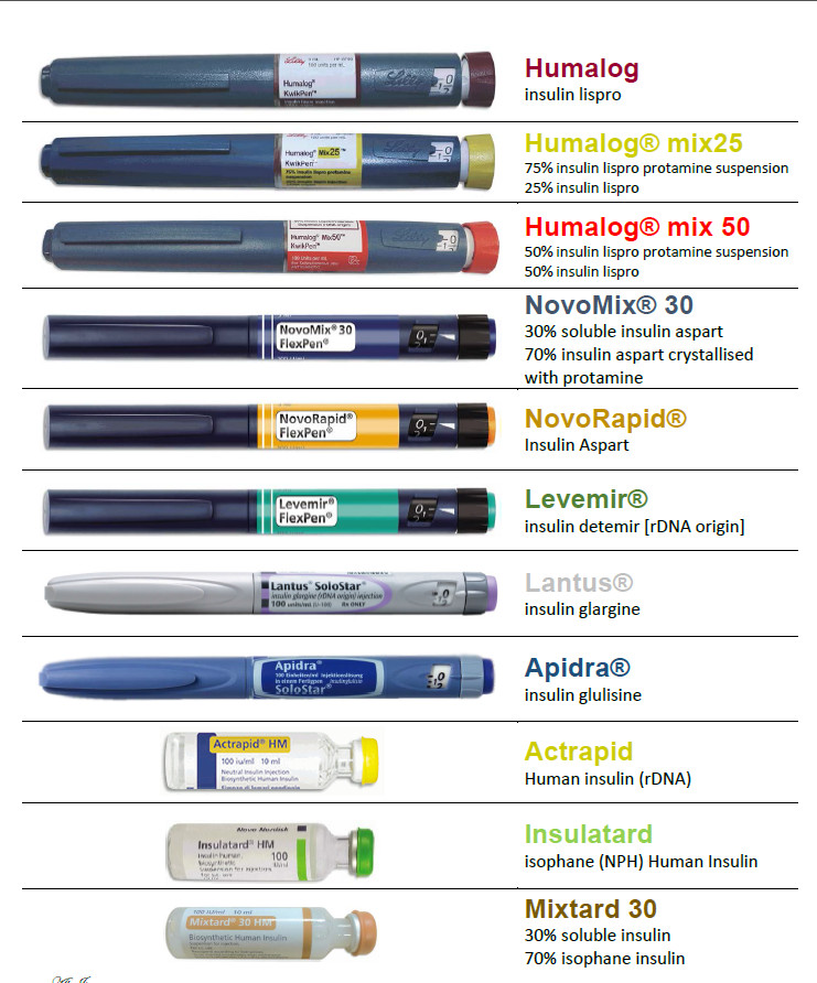 Understanding Insulin Types: A Quick Guide 💊💡 This infographic breaks down the different types of insulin, including their trade names and generic names, categorized by their duration of action: Rapid, Short, Intermediate