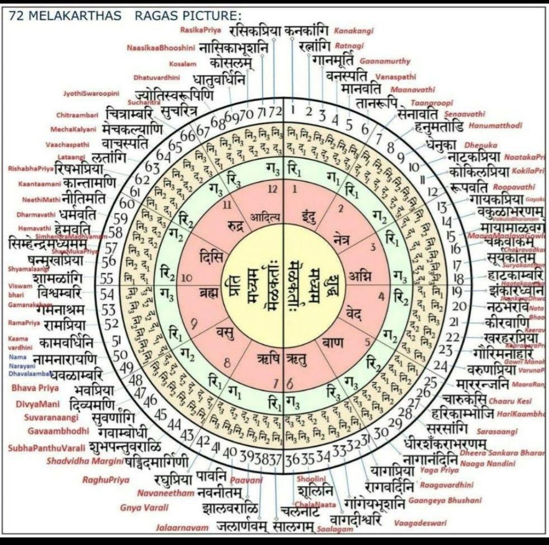 Praveen - DNA of Karnataka (Carnatic) Music In Karnataka/Carnatic music ...
