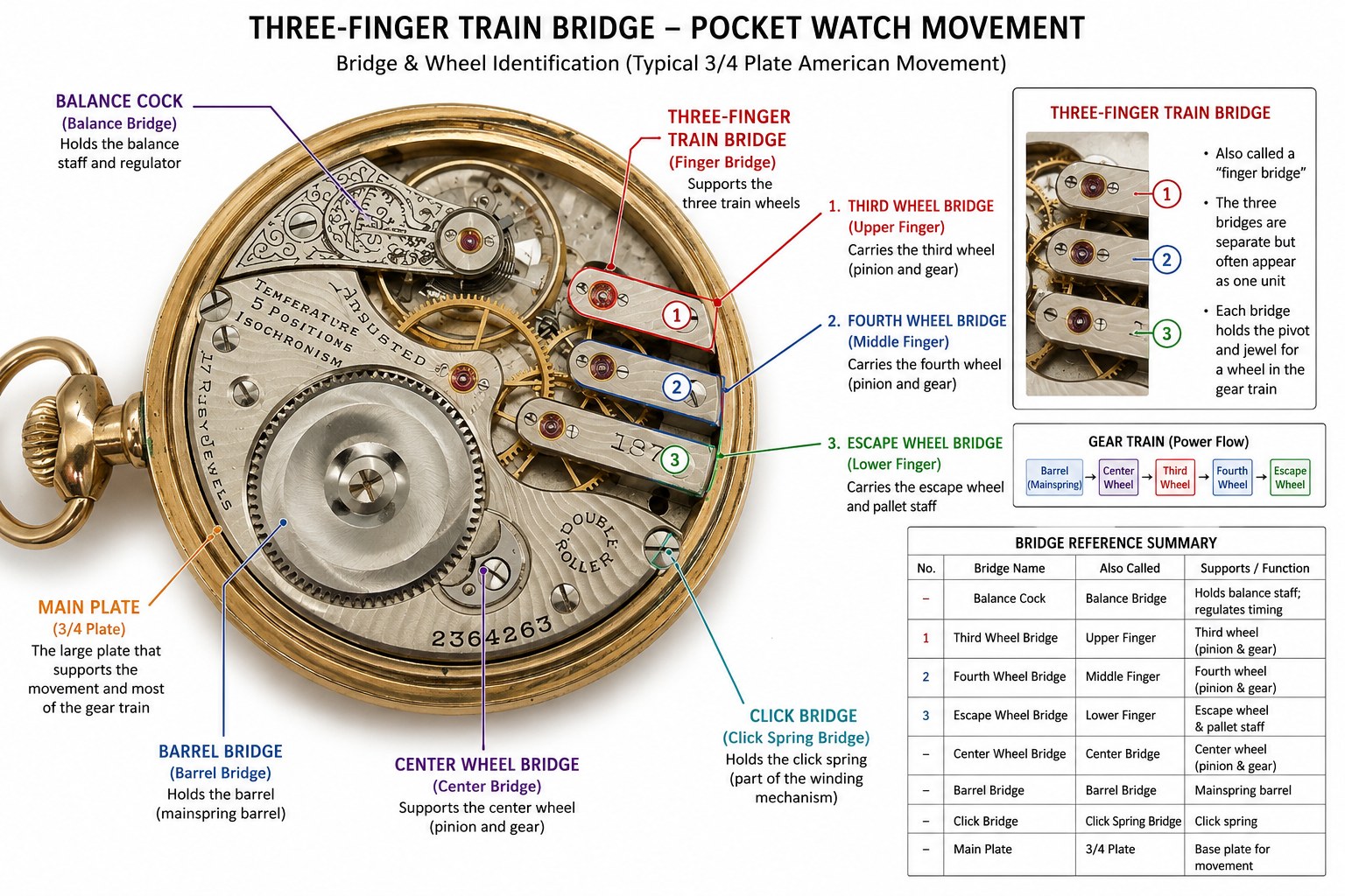 Pocket watch movement parts labeled