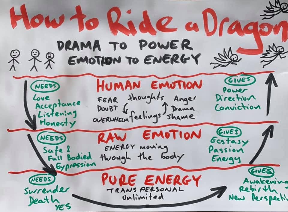 Krisy Conroy - *** An emotion treasure map *** I give you... | Facebook
