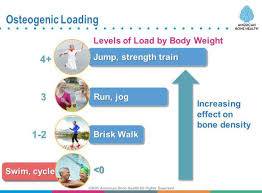 Osteoporosis: Prevent or Reverse. Strength, Training, and Nutrition ...