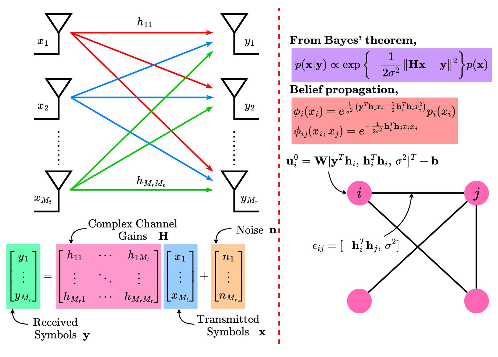 Tech Titans | Massive MIMO detection using Graph Neural Networks (GNNs ...