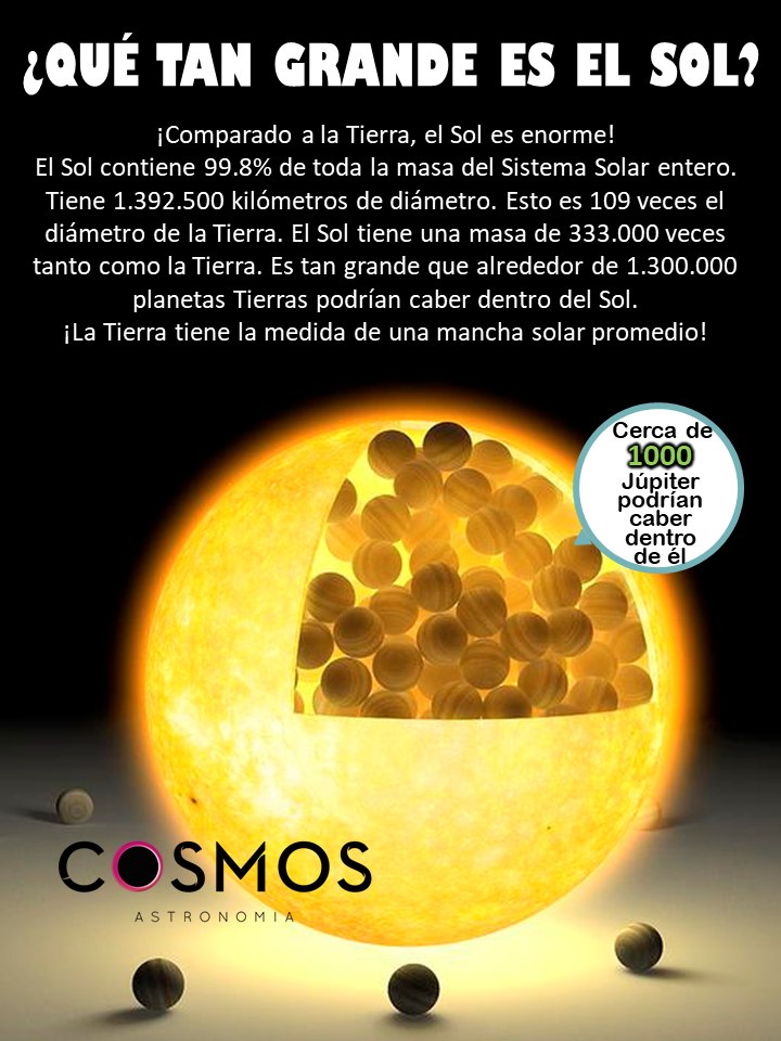 COSMOS | # ¡Comparado a la Tierra, el Sol es enorme | Facebook