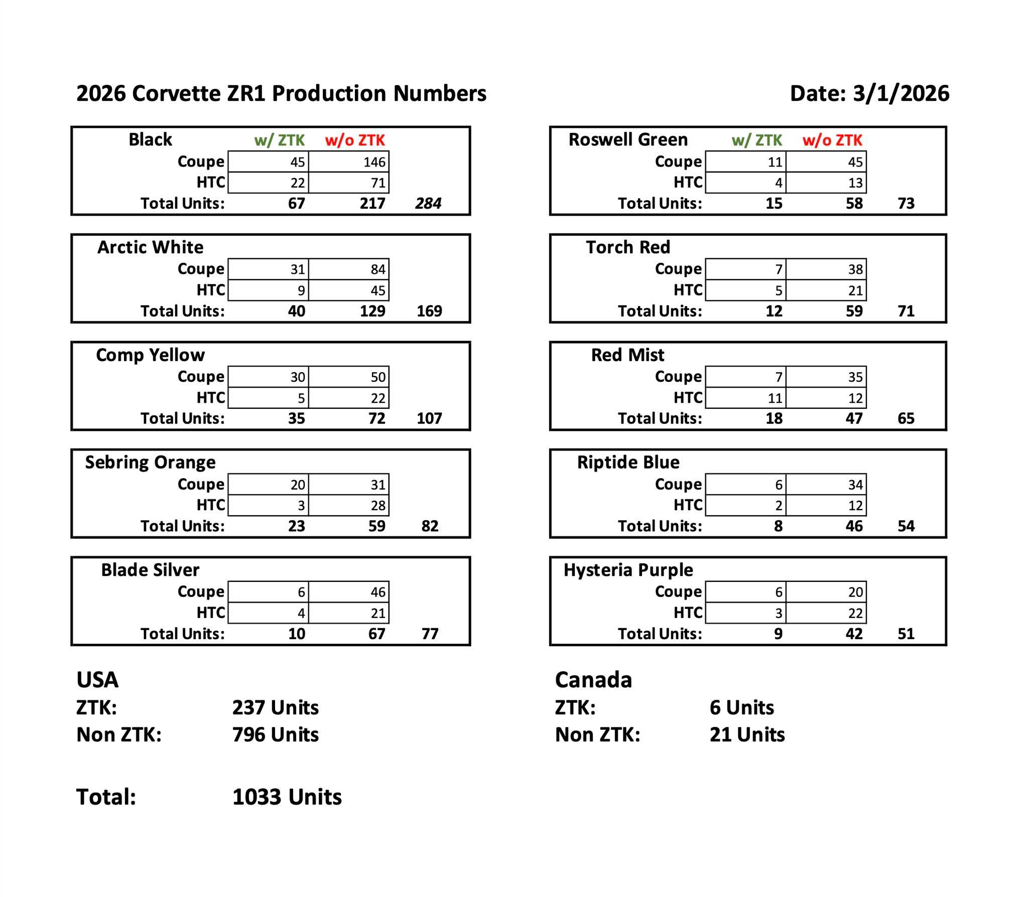 Corvette ZR1 production data for February