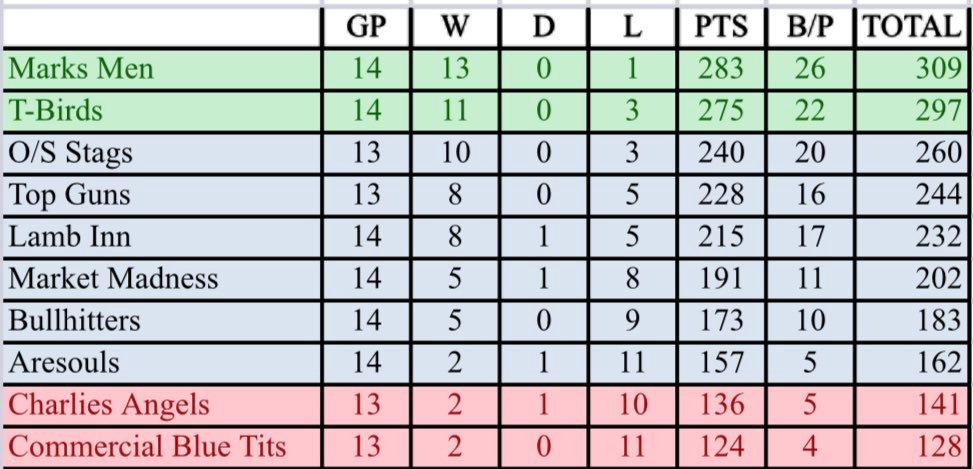 Division 2 league table after week 21 matches.