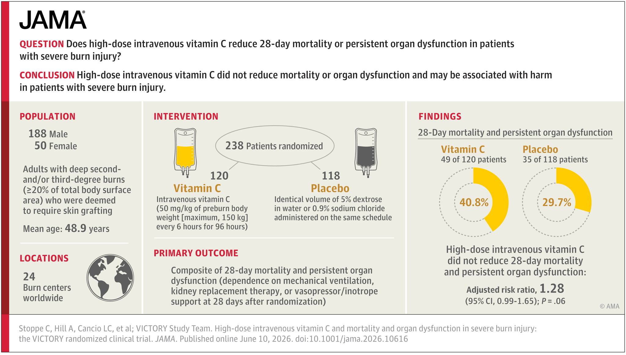 High-dose intravenous vitamin C has long been promoted as a powerful antioxidant therapy for critically ill patients, including those with severe burns. A new international randomized, double-blind, placebo-controlled phase 3 trial involving