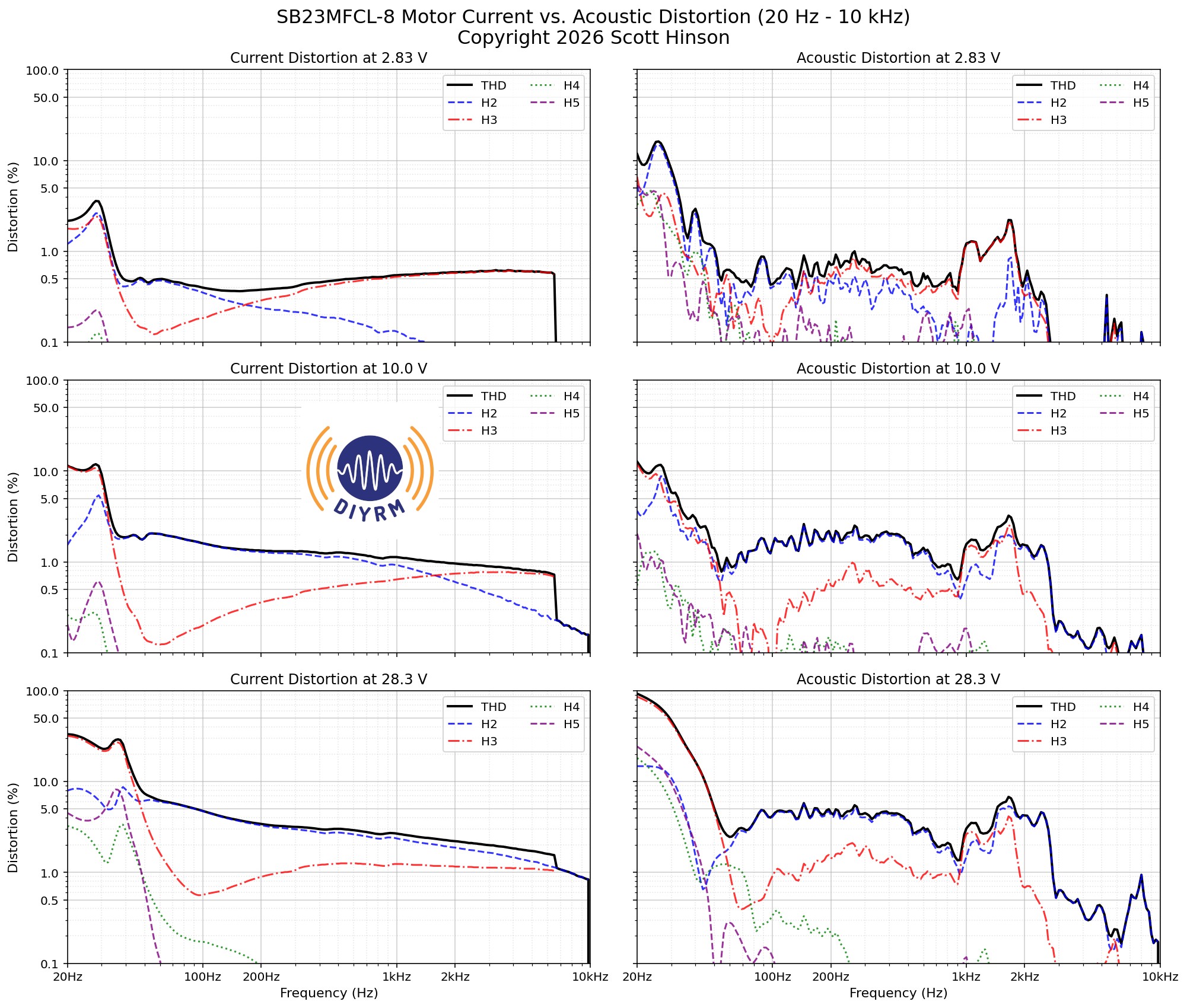 Updated chart of intermodulation distortion measurements of 6-10