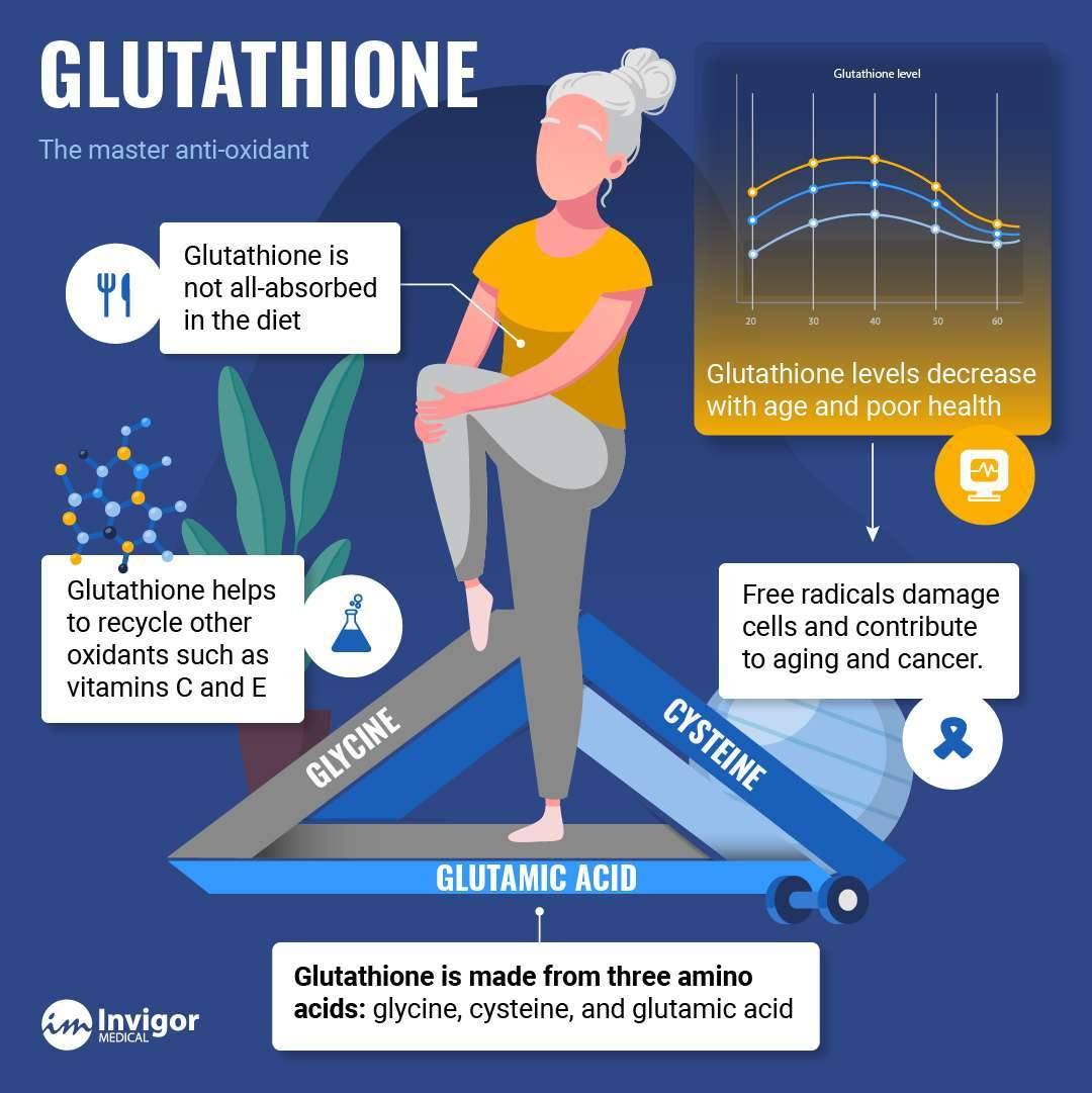 glutathione and tylenol toxicity Glutathione: Does The Pain Reliever Deplete This Important Antioxidant? is an antioxidant that protects body cells from oxidative stress and damage. Tylenol is the brand name for acetaminophen, an Blood Sugar Support Piping Rock Liposomal Glutathione Size:55ml