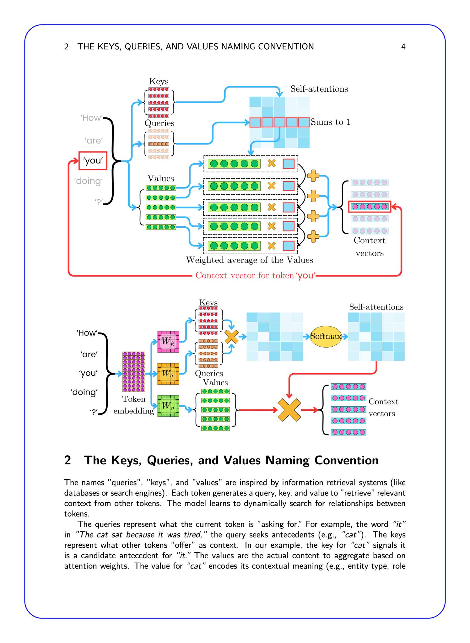 Understanding Self-Attention Mechanism in Large Language Models