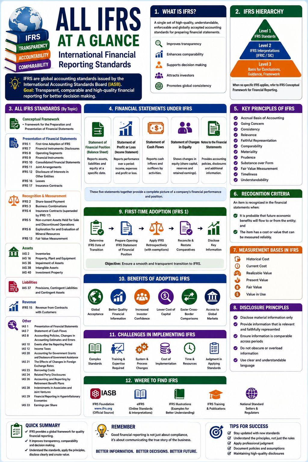 Introduction to International Accounting Standards (IAS)