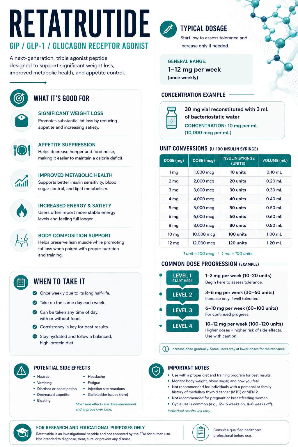 Starting dose for reta and tesamorelin?