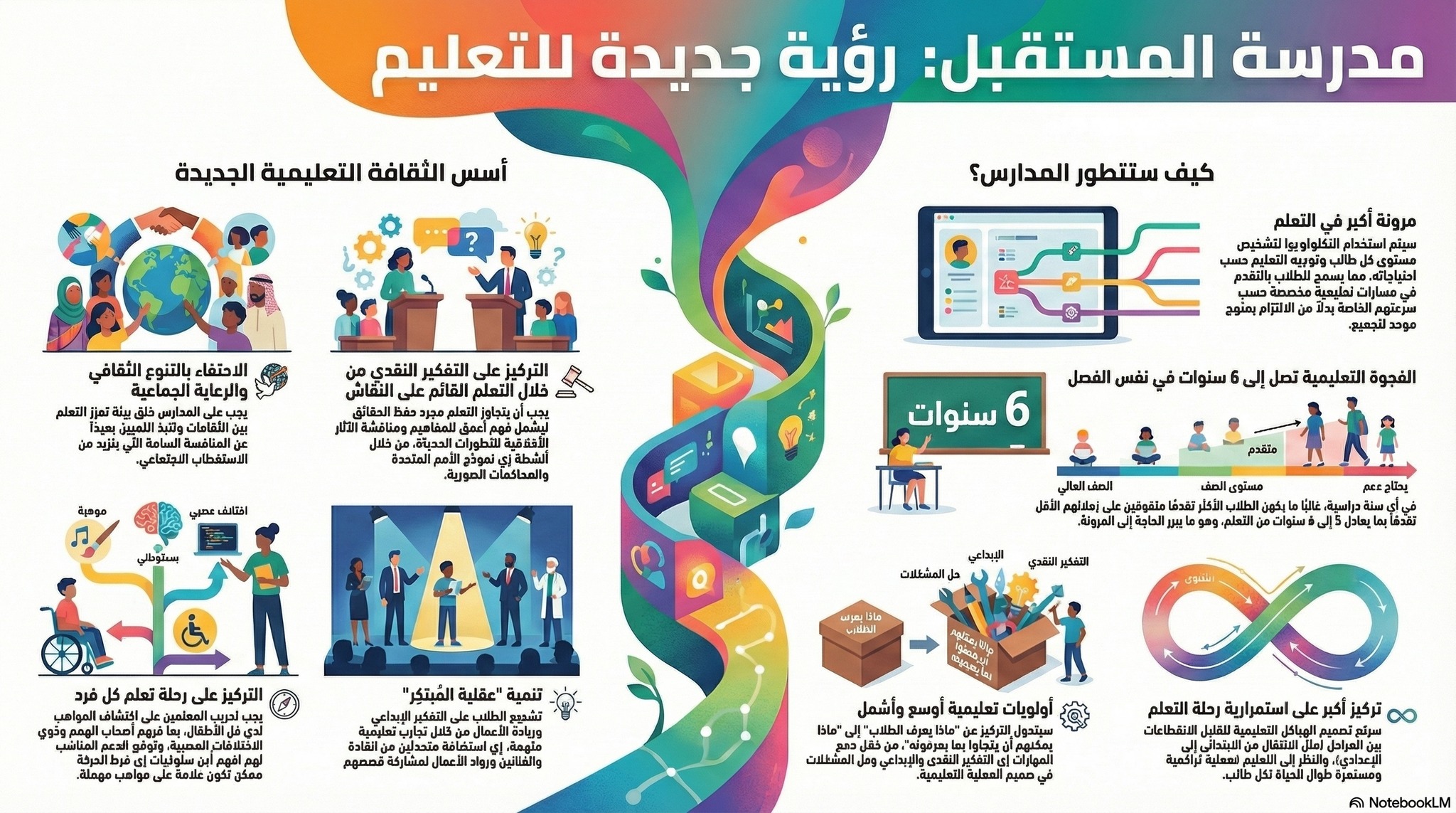 التغيرات الكبرى في مدارس المستقبل... - Abdel Aziz Bassiouni | Facebook