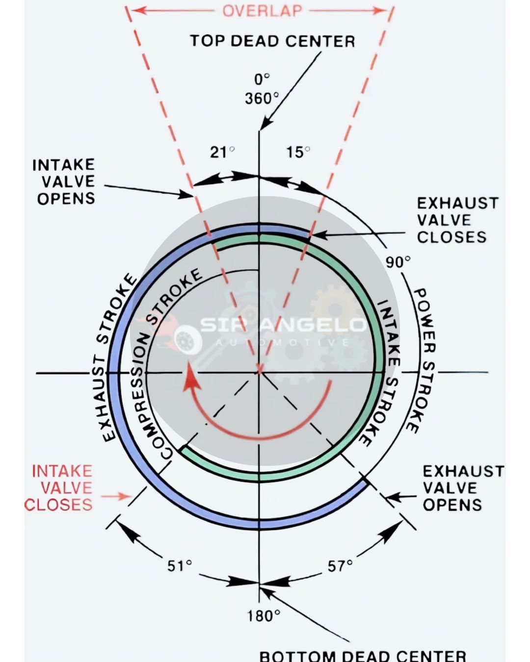 The image is a valve timing... - Engineering Technology | Facebook