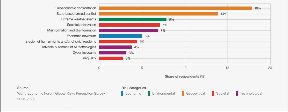 Kobkrit - World Economic Forum 2026: Global Risks Report ความเสี่ยงหลัก ...