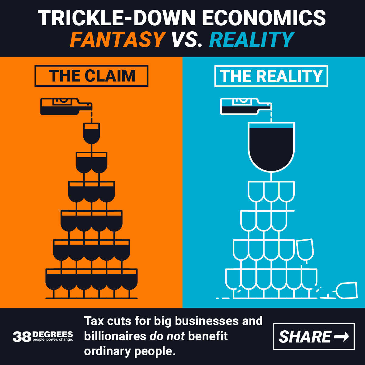 38 Degrees Let S Say It Together Trickle Down Economics Doesn T Work But Still The Wealthiest Pay Lower Tax On Their Profits Than Most Of Us Do On Our