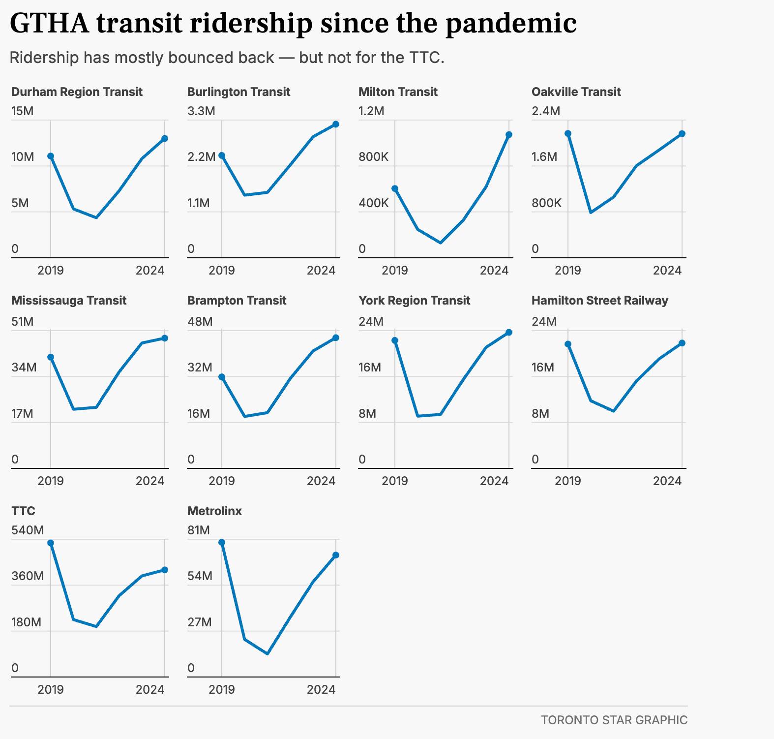 Toronto Car People | Unlike transit in other places, ridership on the ...