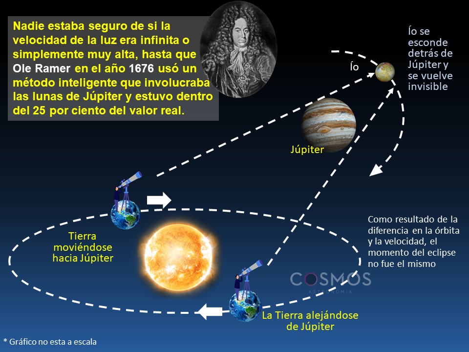 COSMOS | # 🌟 Ole Rømer: el hombre que midió la velocidad de la luz por ...