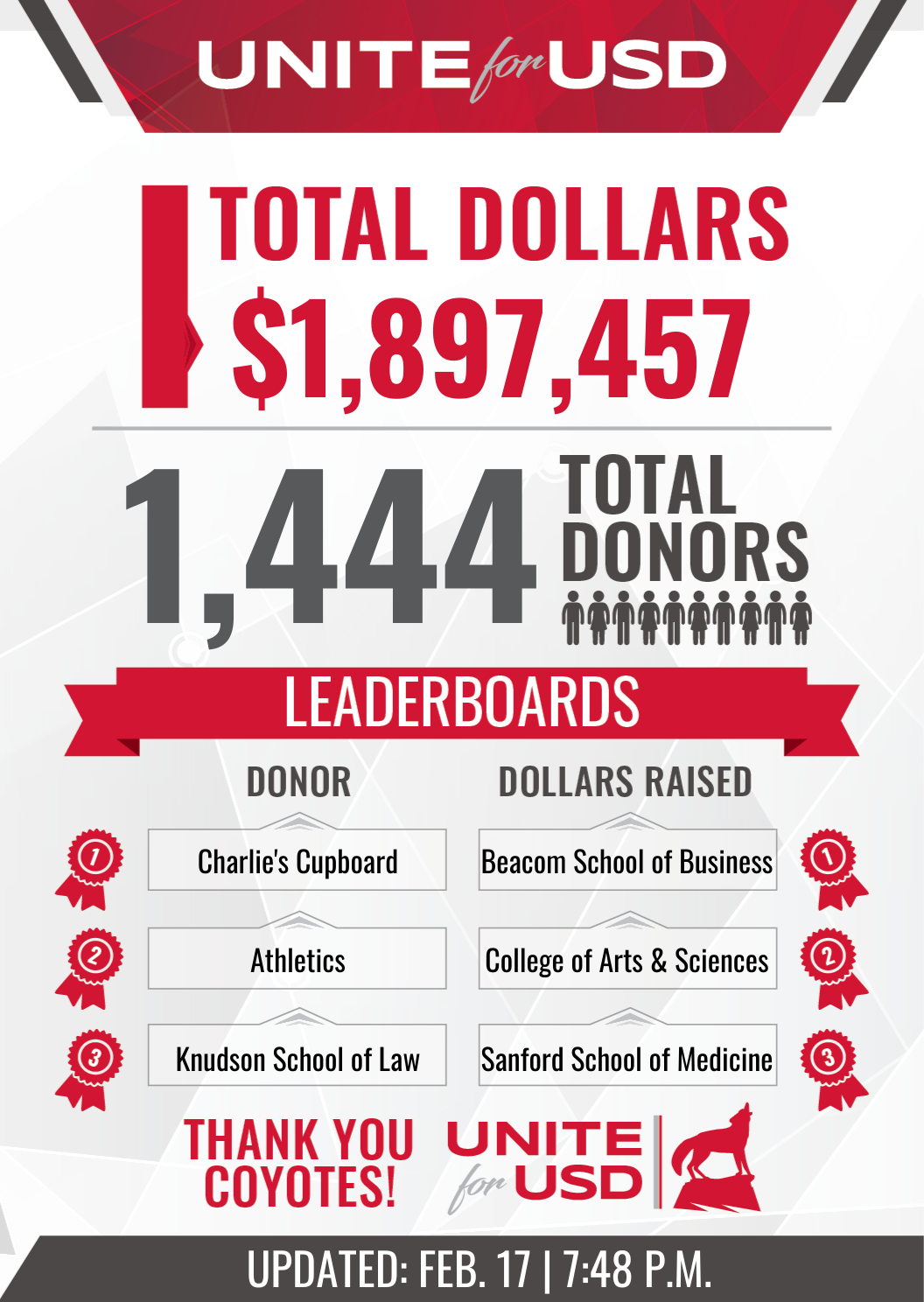 University of South Dakota Foundation & Alumni Association - For the ...