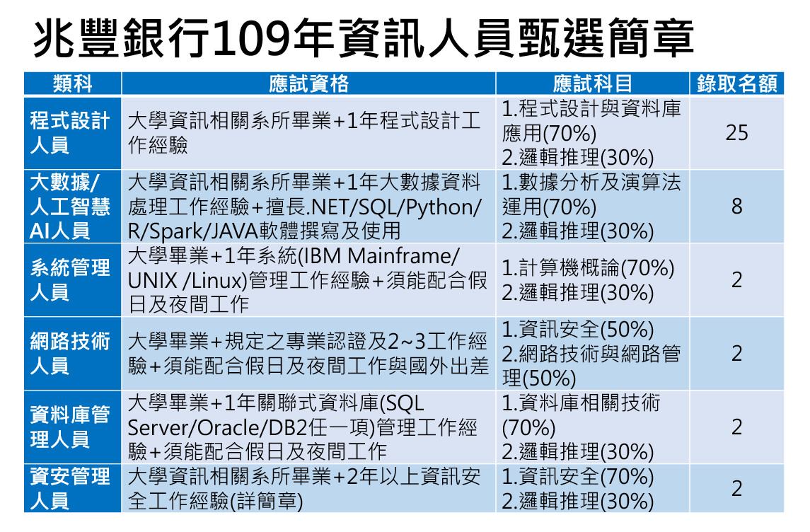 高點萬文老師 好消息 兆豐銀行招考資訊人員 近年各金控公司積極招考與資訊 資管 大數據等相關領域之人才 大多數國營事業及銀行 在招募行員時 亦會招考資訊相關類科 即使在國家考試 高普考 近年也 大量招考 資訊處理 人員 且應試資格不限 並不需要相關科