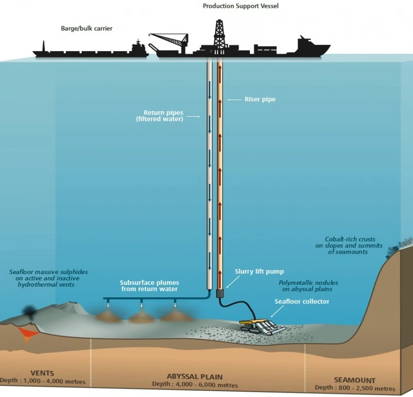 Sam - Deep sea mining for polymetallic nodules requires a number of ...