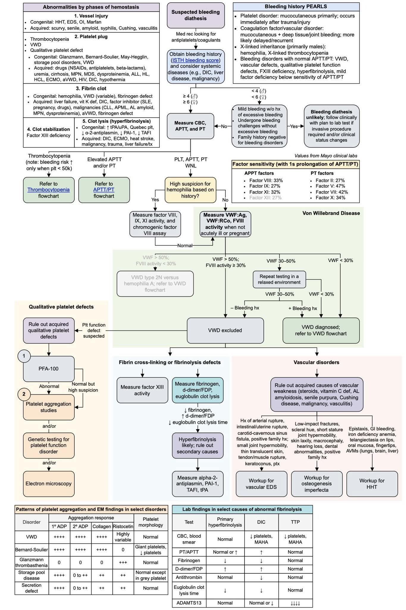 Approach to Bleeding Disorders: A Comprehensive Diagnostic Flowchart ...