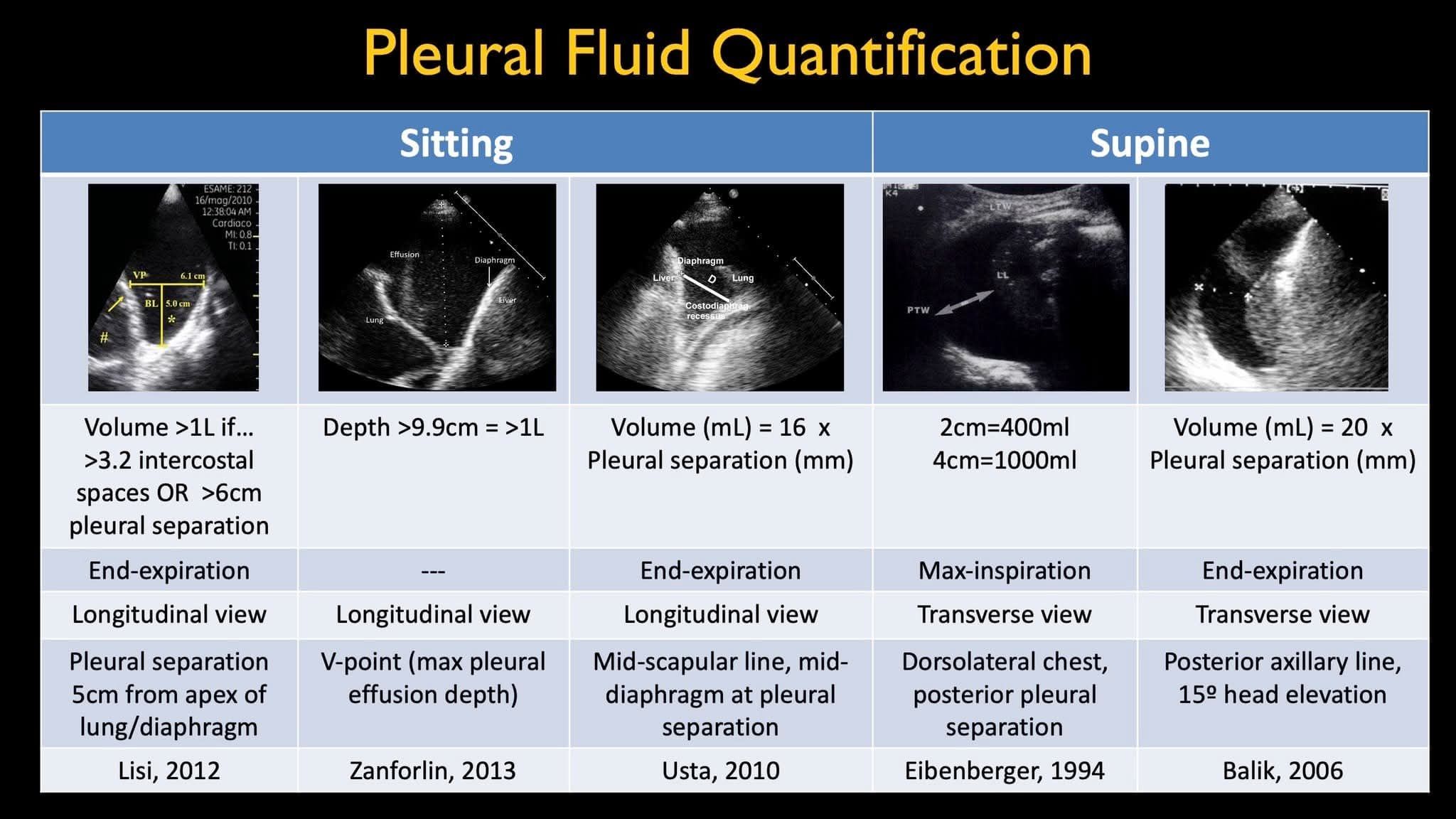 Pleural Fluid Quantification: | Facebook