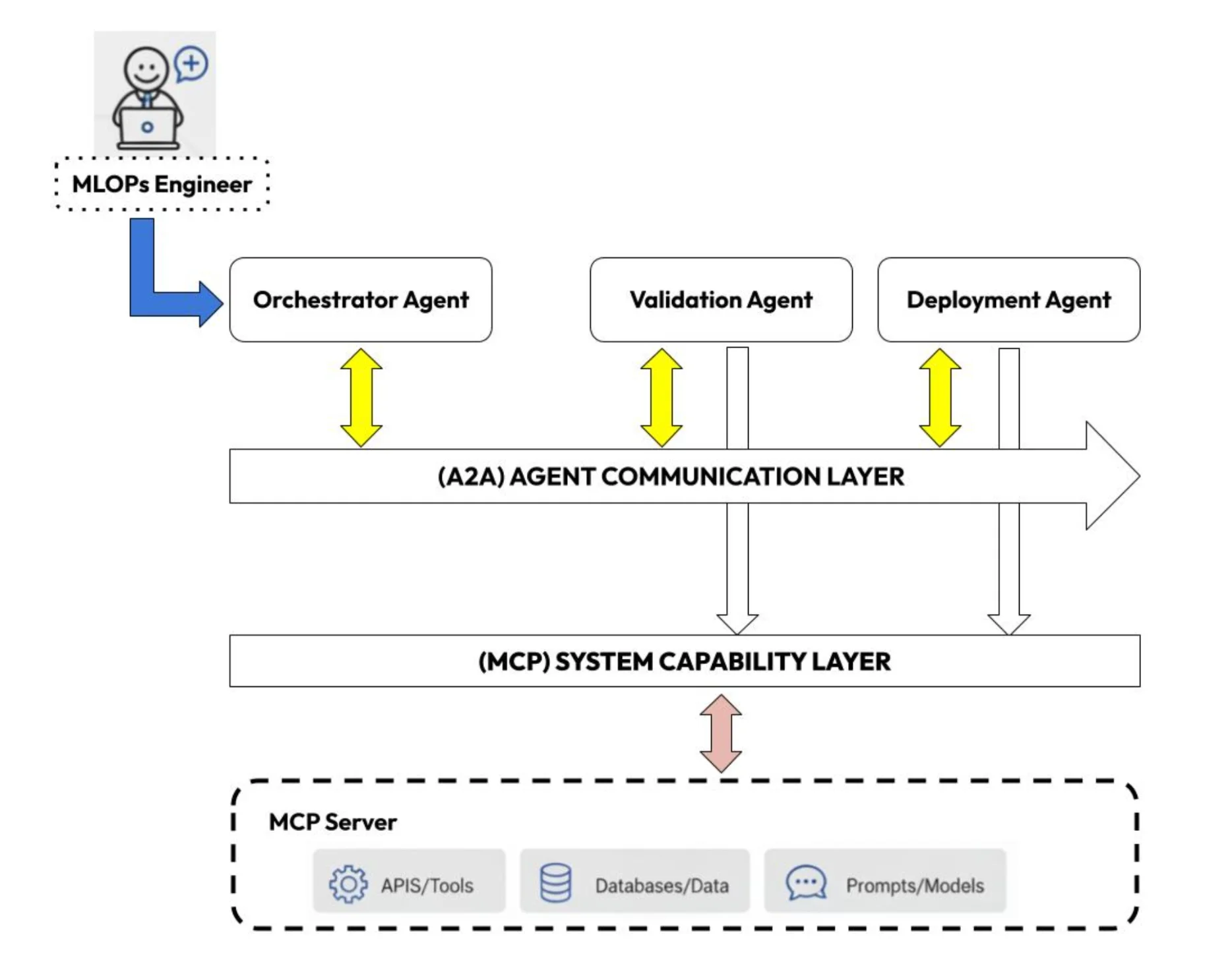 Joseph - Architecting Agentic MLOps: A Layered Protocol Strategy with ...