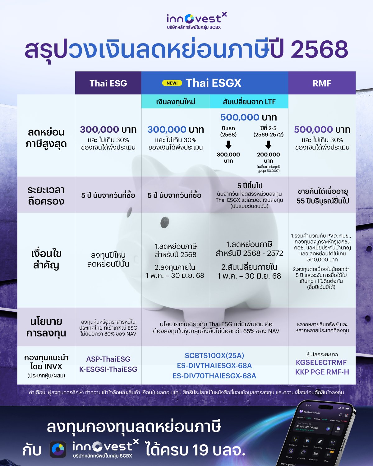 InnovestX - 🚀 INVX สรุปให้... วงเงินลดหย่อนจากกองทุนภาษี... | Facebook