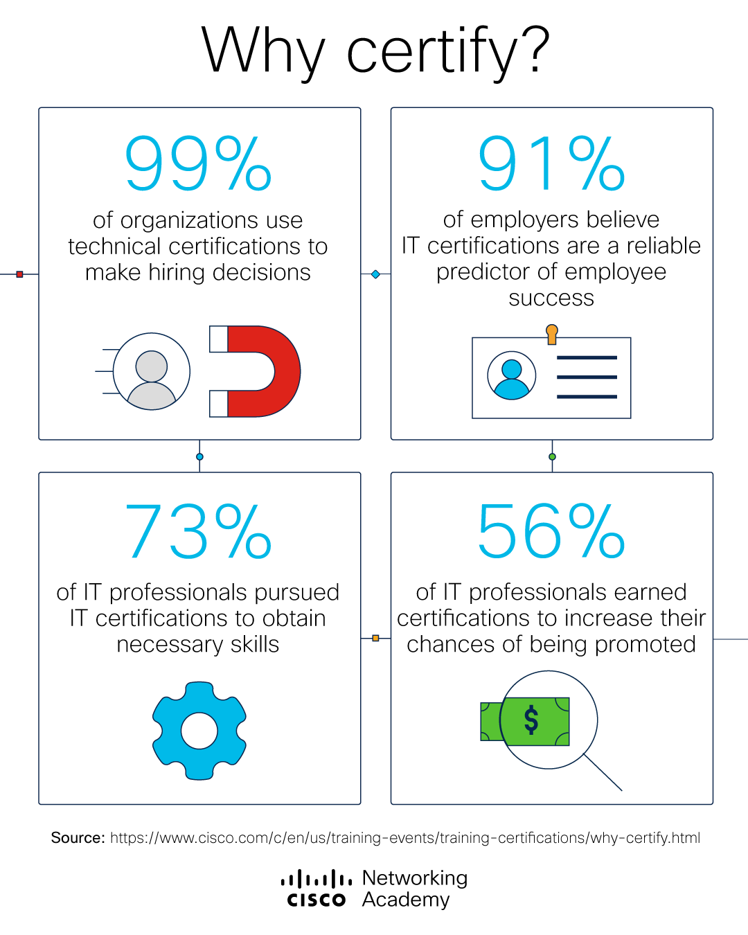Cisco - 🙌 Reach a new milestone in your career with Certifications ...