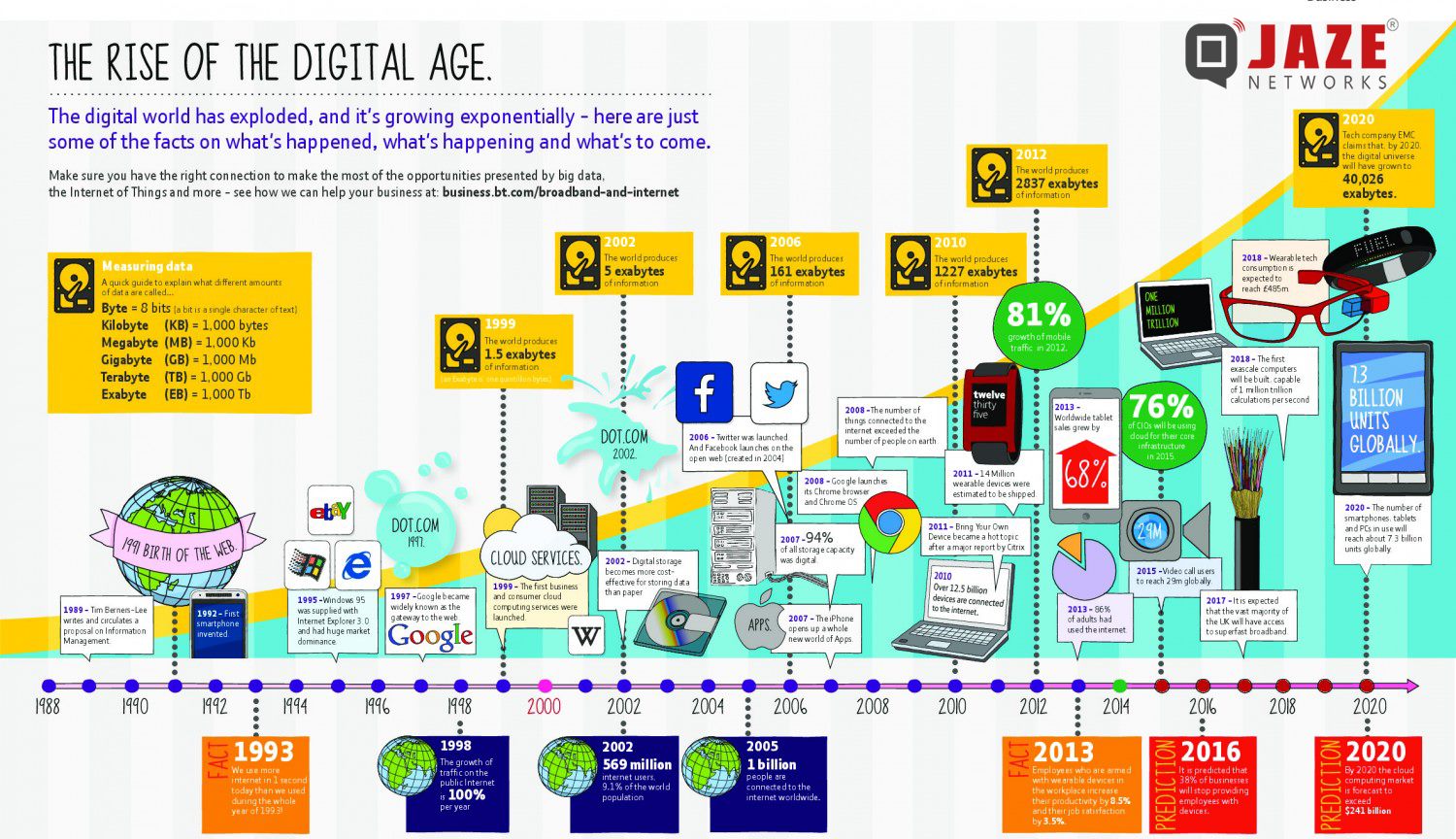 Jaze Networks - The evolution of #Digital age The... | Facebook