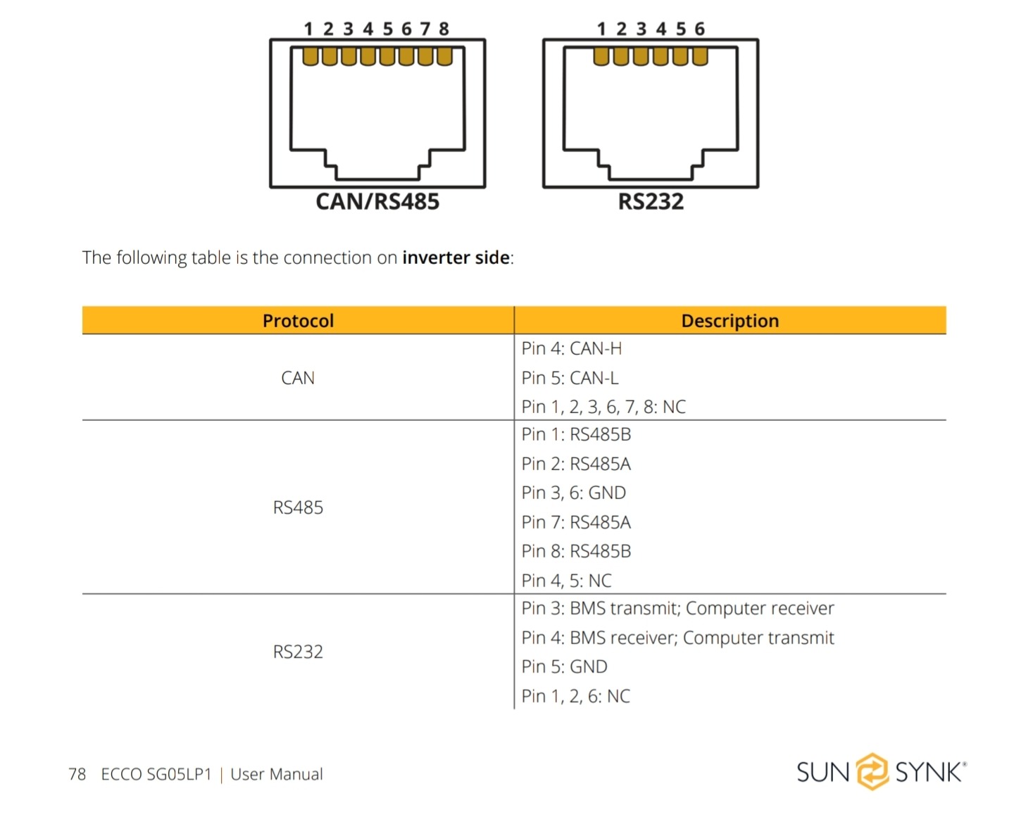 SUNSYNK Owners Group | Can anyone confirm the pinout for the RS485 port ...