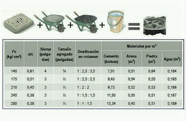 Dosificación de concreto - CAPECO - El Constructor 667 | Facebook