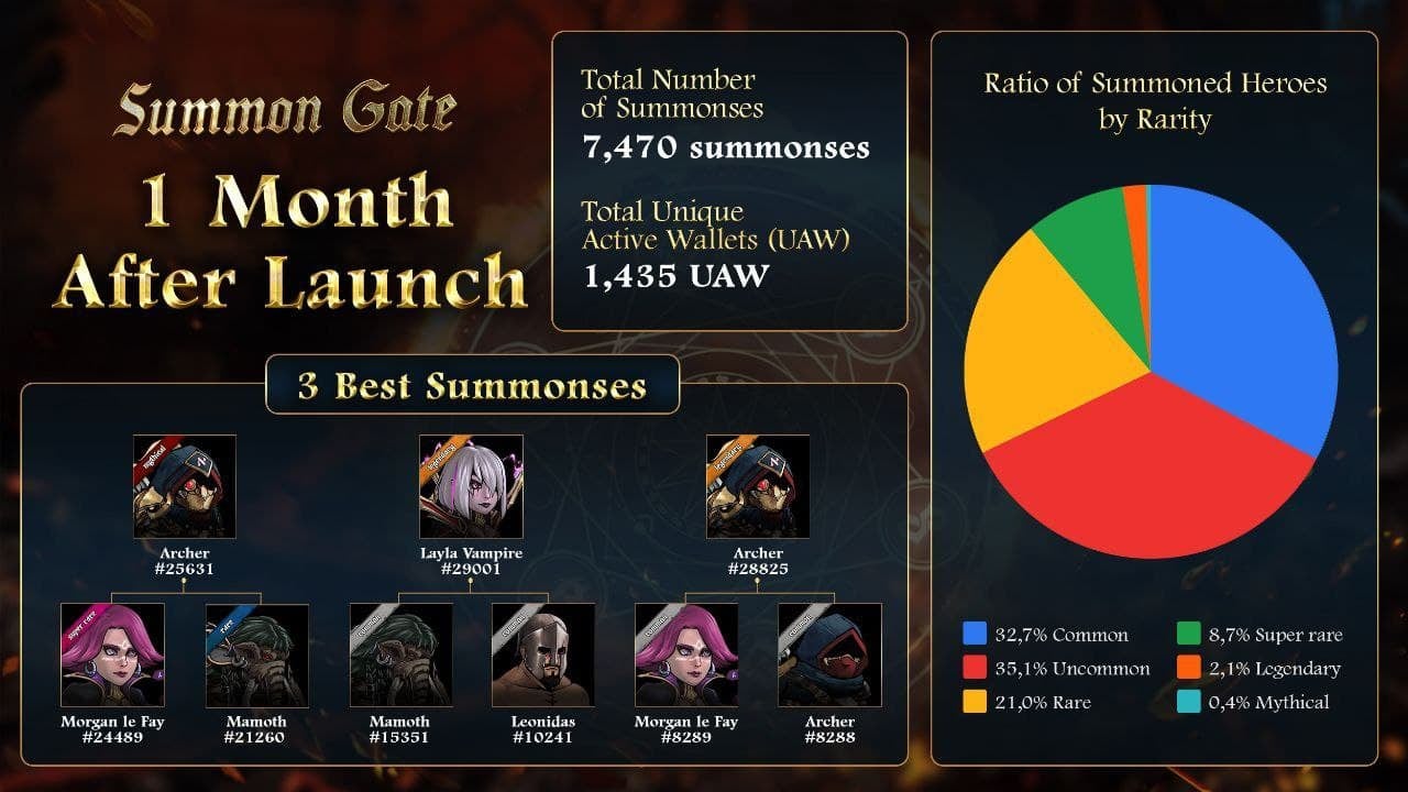 Summon Gate ระบบผสมตัวละคร... - Step Hero Thailand