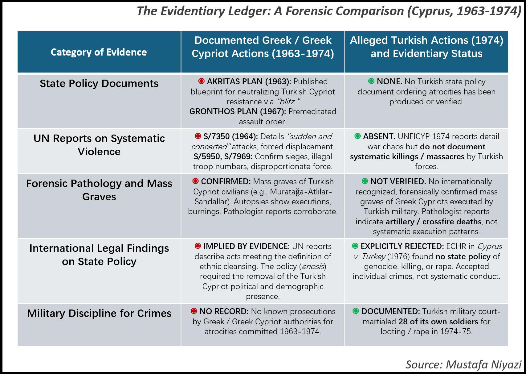 Mustafa - The Evidentiary Ledger: A Forensice Comparison (Cyprus, 1963 ...
