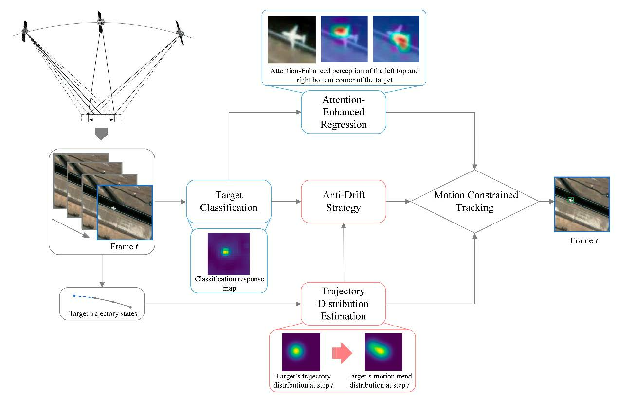 👉👉 Adaptive and Anti-Drift #Motion... - Remote Sensing MDPI | Facebook
