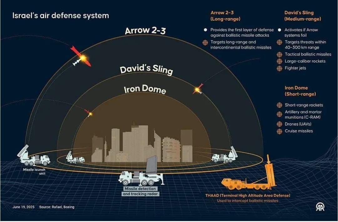 Barry Shaw - Read about Israel's improved missile defense... | Facebook