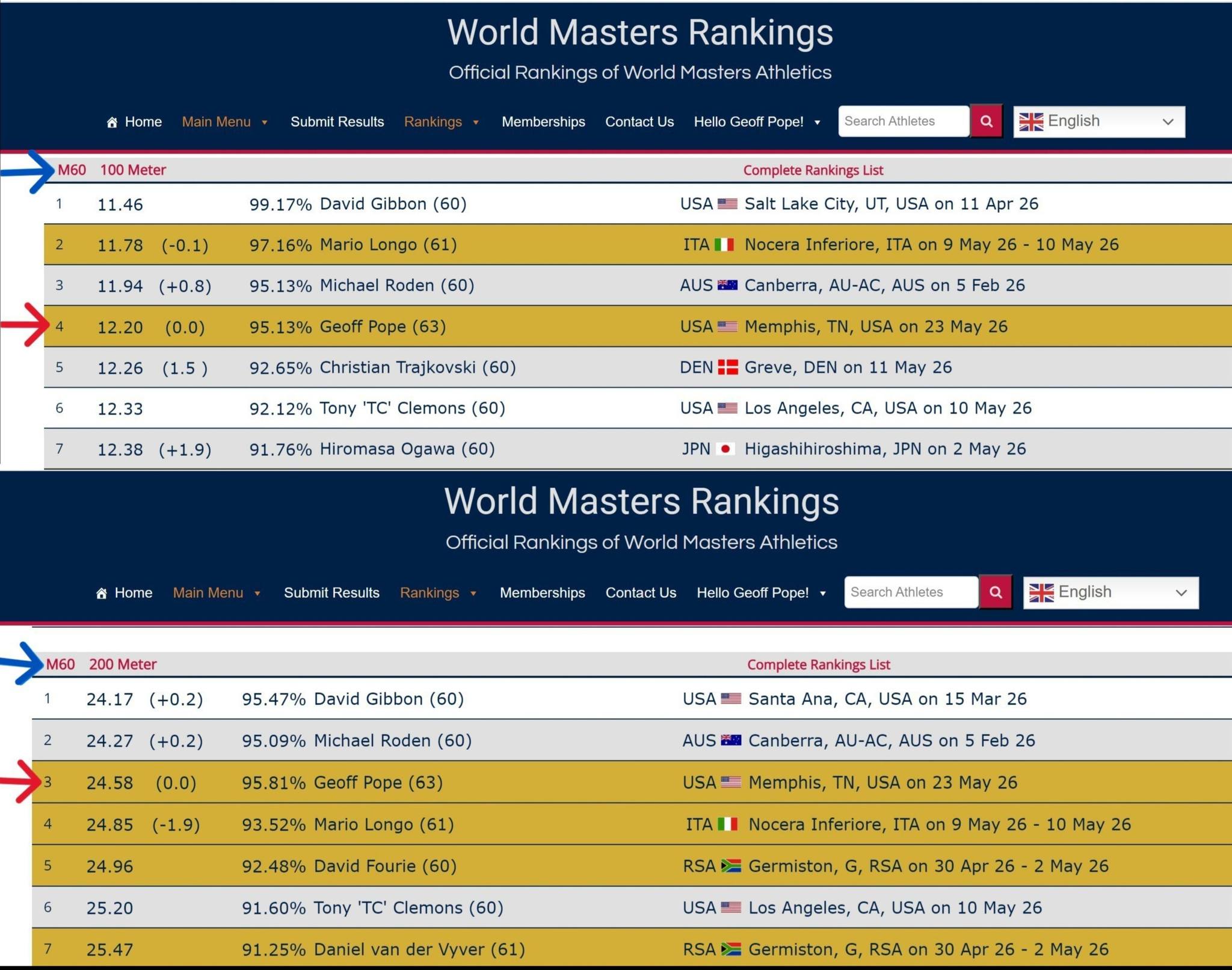 Masters track athlete achieves world rankings in 100m and 200m