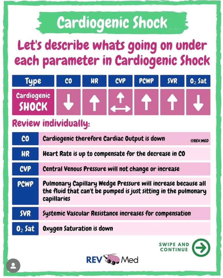 CCU - 🌀 TYPES OF SHOCK💧 From 👉Rev.Med #CCU_CARD