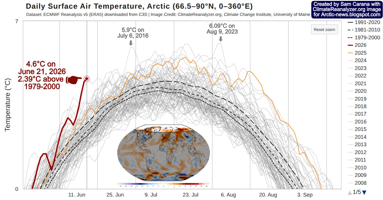 ARCTIC AND NH TEMPERATURE AT RECORD HIGH FOR TIME OF YEAR The
