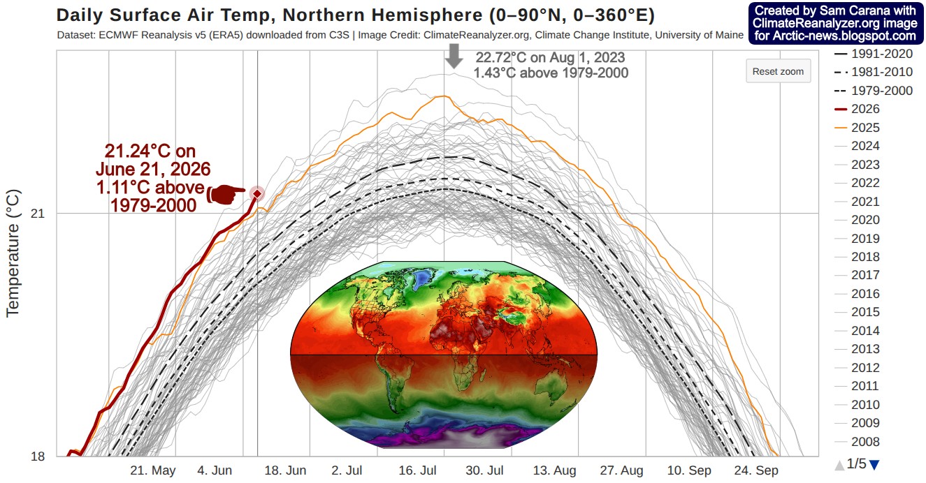 今何度? What Temperature Is It? ARCTIC AND NH TEMPERATURE AT RECORD HIGH FOR TIME OF YEAR The