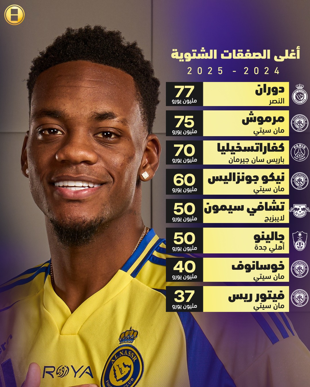 Kooora.com - 4 من بين أغلى 8 صفقات في سوق الانتقالات الشتوية كانت من ...