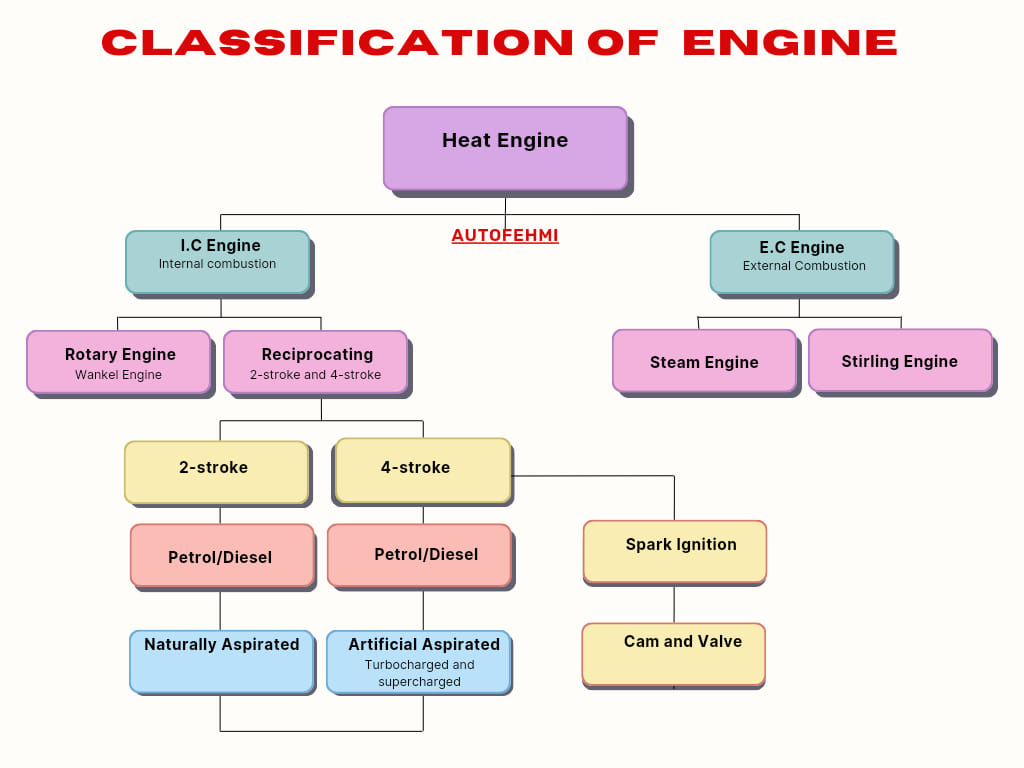 AutoFehmi - How to draw the Engine Classification tree. An... | Facebook