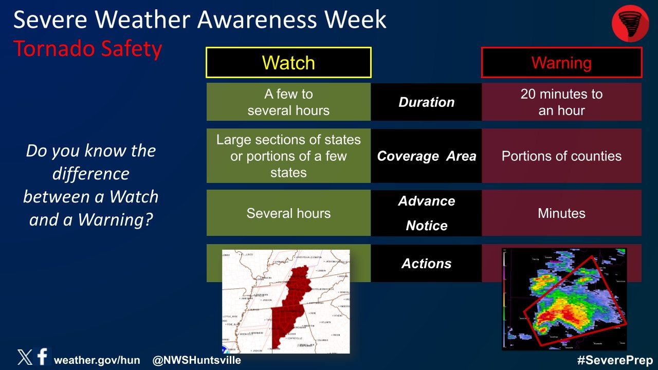US - 🤔 Do you know the difference between WATCH and WARNING? ⚠️WATCH ...
