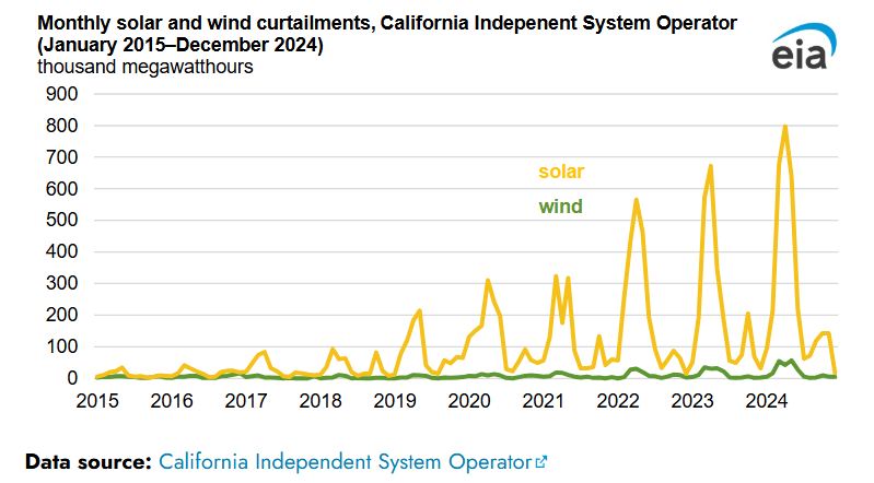 Solar and wind power curtailments are increasing in California